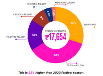 Rural Spending Rises by 35 per cent, Outperforming Urban and Metro Areas in 2024 Festival Expenditure